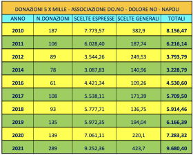 DONAZIONI DEL 5 X MILLE DALLE VOSTRE DICHIARAZIONI DEI REDDITI - ASSOCIAZIONE CAMPANA DO.NO 