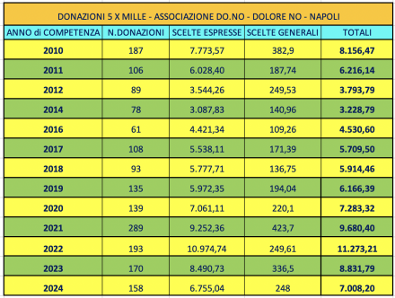 DONAZIONI DEL 5 X MILLE DALLE VOSTRE DICHIARAZIONI DEI REDDITI - ASSOCIAZIONE CAMPANA DO.NO 